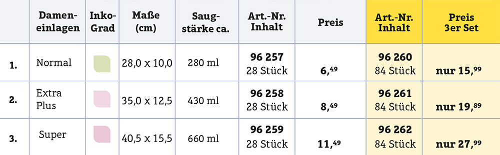 Größen-Übersicht der Inko-Einlagen