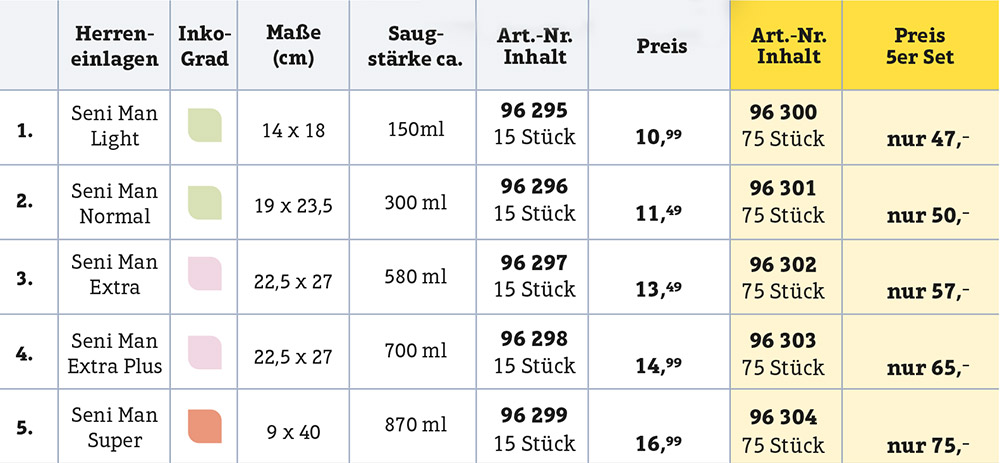 Übersicht der Größen der Inko-Einlagen