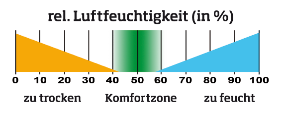 Die optimale Luftfeuchtigkeit beträgt 40 - 60%